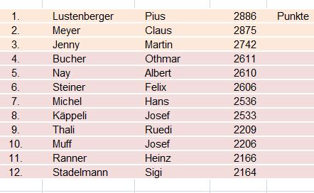 Rangliste Jassturnier 2019