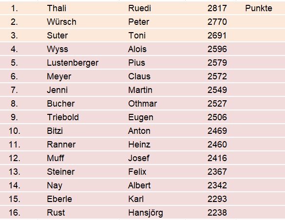 Rangliste Jassturnier 2024